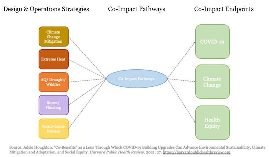 01-Co-benefits-simple diagram revised